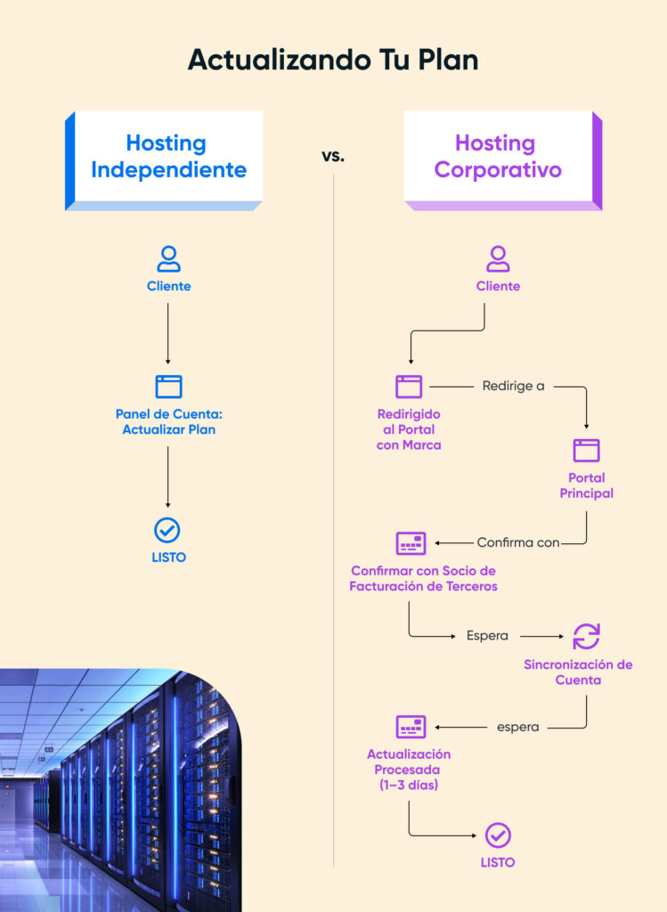 Flujo de actualización de hosting independiente vs. corporativo que muestra un proceso simple de un solo paso en comparación con un proceso más largo de múltiples pasos con demoras.