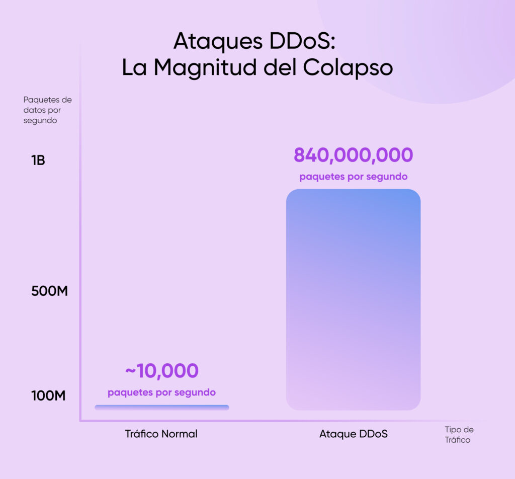 Gráfico de barras que compara el tráfico normal de ~10,000 paquetes por segundo con un pico de ataque DDoS de 840 millones de paquetes por segundo.