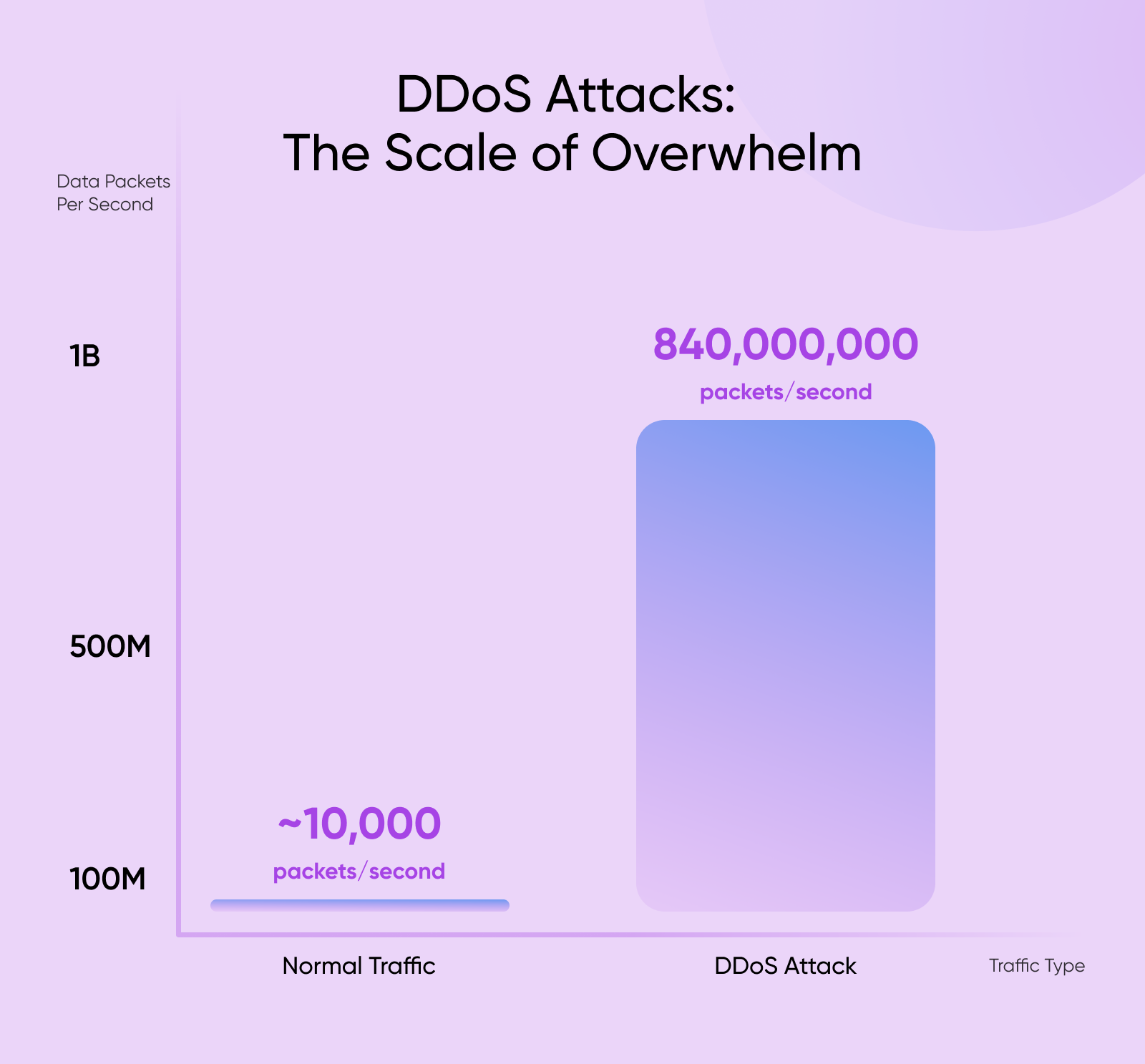 Bar chart comparing normal traffic at ~10,000 packets per second to a DDoS attack spike of 840 million packets per second.