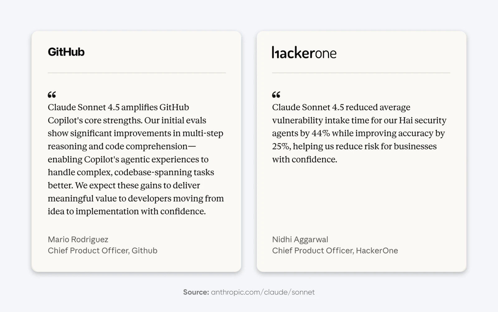 Two testimonial cards from GitHub and HackerOne highlight Claude Sonnet 4.5 improving code reasoning, security accuracy, and vulnerability intake time.