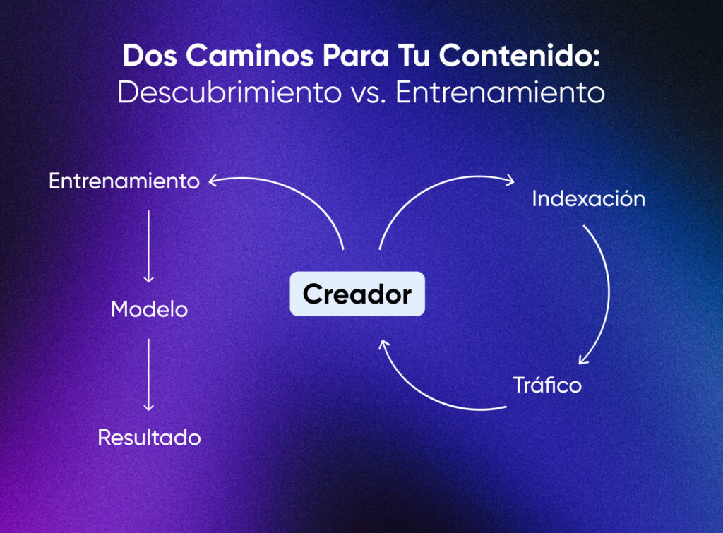 El contenido fluye en dos direcciones desde un creador: un ciclo a través de la indexación y el tráfico, y otro mediante el entrenamiento de IA que se convierte en salidas del modelo.