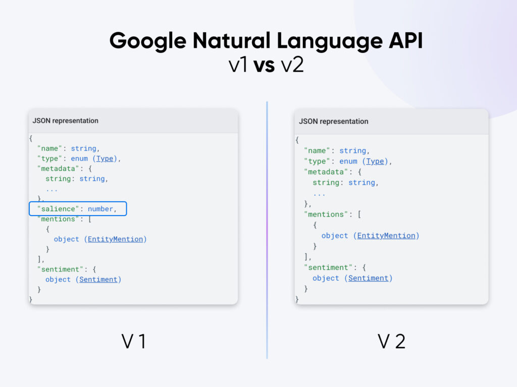 Ejemplos JSON en paralelo que comparan Google Natural Language API v1 y v2, destacando la eliminación del campo salience.