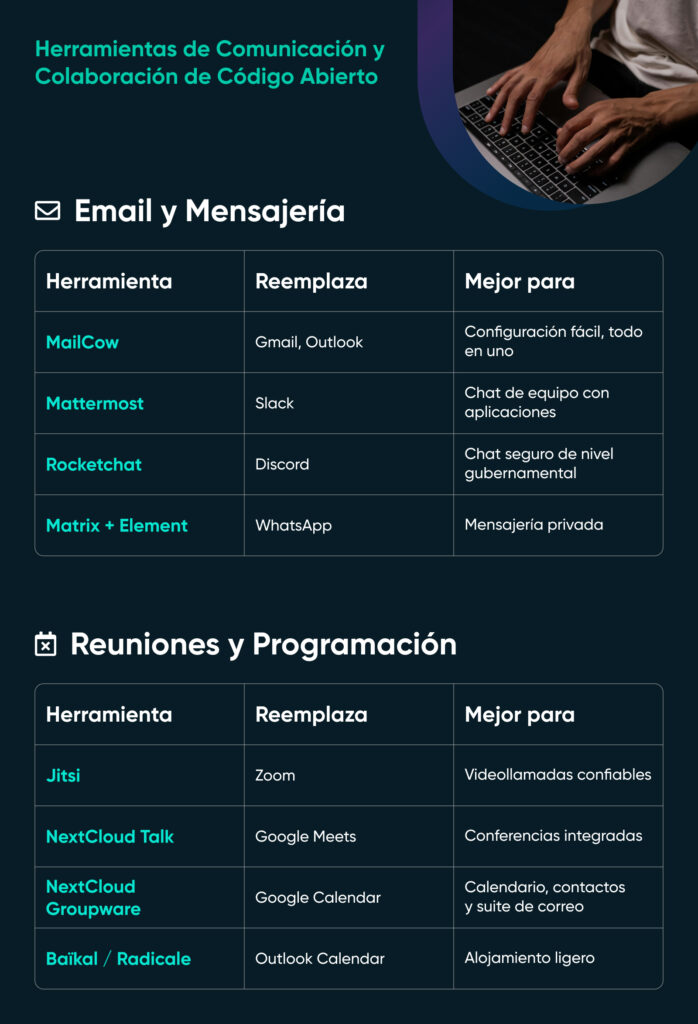 Tabla de herramientas de comunicación de código abierto que muestra opciones de correo electrónico, mensajería, reuniones y programación, junto con lo que reemplazan y sus mejores casos de uso.