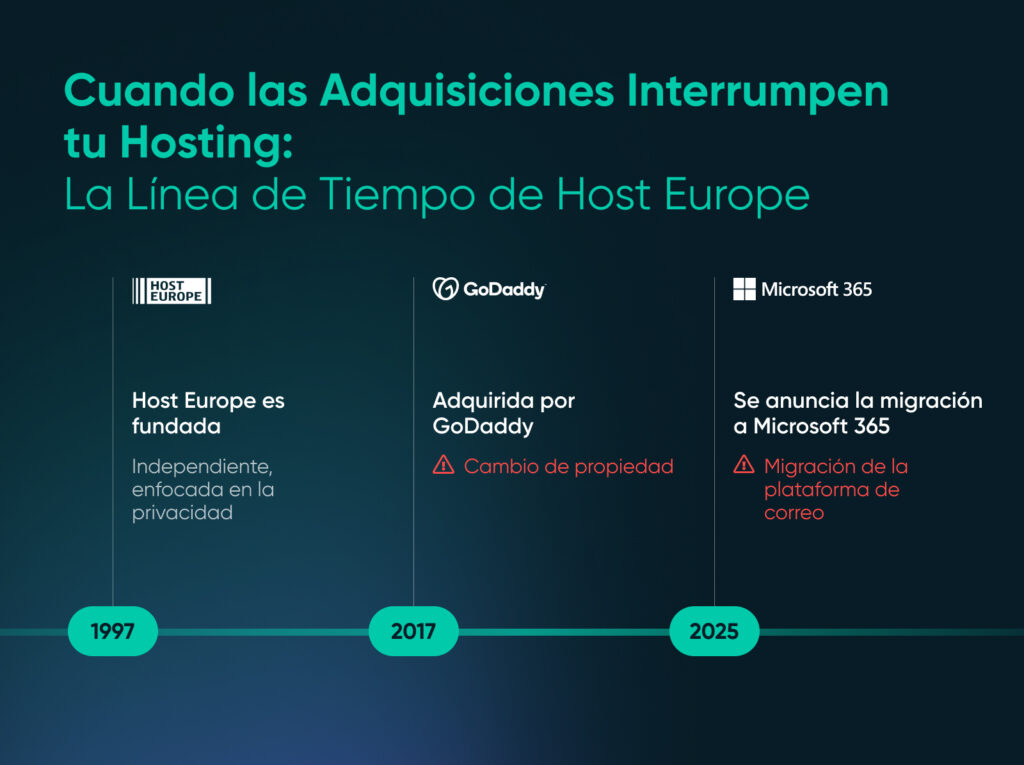 Cronología que muestra la fundación de Host Europe en 1997, la adquisición por parte de GoDaddy en 2017 y el aviso de migración a Microsoft 365 en 2025.
