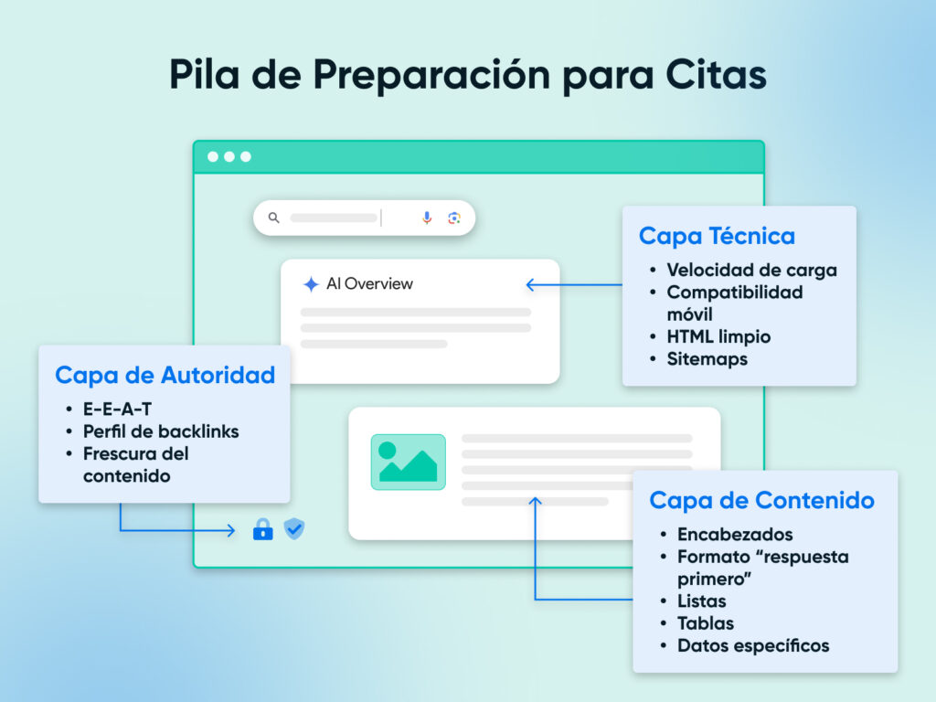 Diagrama titulado “Pila de Preparación para Citas” que muestra tres capas: Técnica (velocidad de página, versión móvil, HTML, sitemaps), Contenido (encabezados, listas, datos) y Autoridad (E-E-A-T, backlinks, frescura).