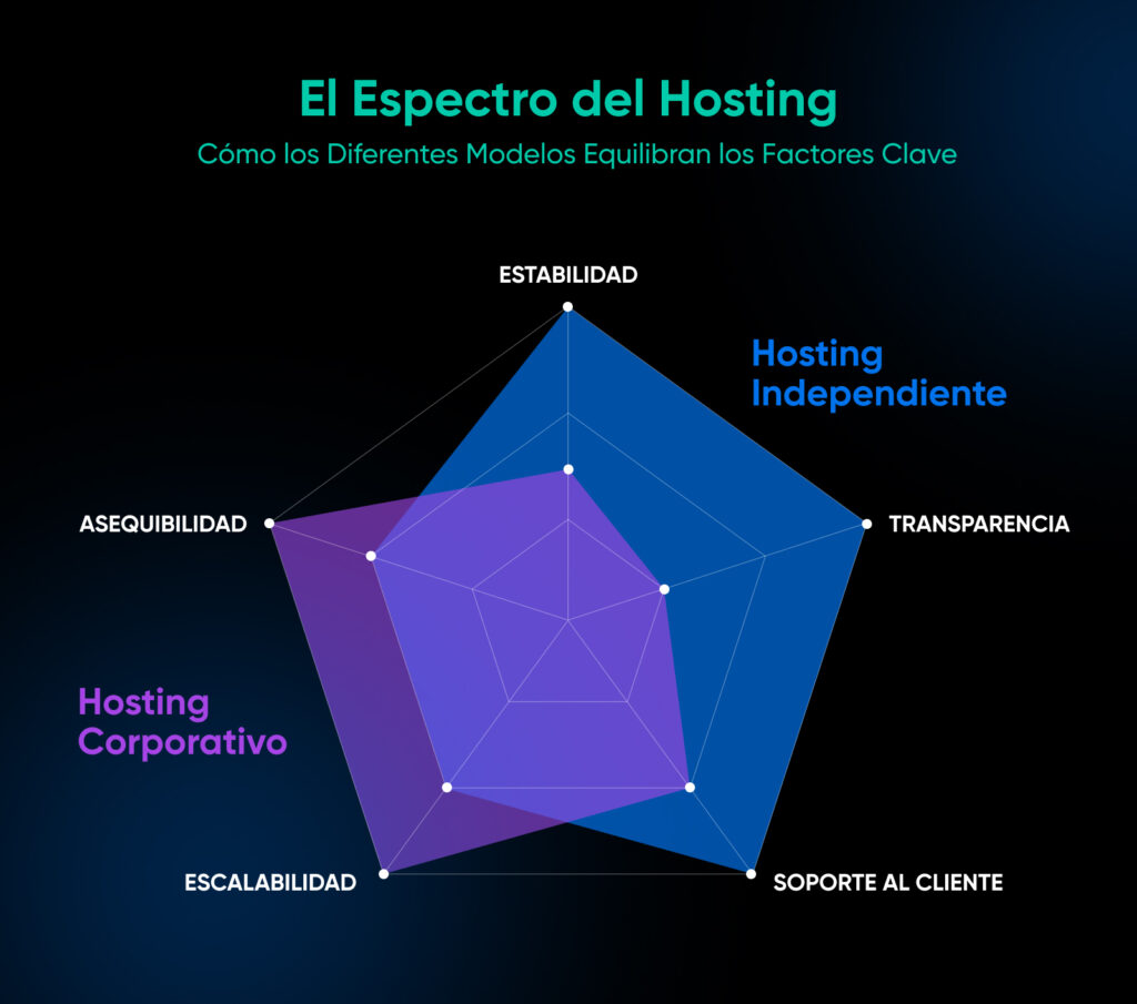 Gráfico de radar que compara el hosting independiente vs. corporativo en términos de estabilidad, transparencia, soporte, escala y asequibilidad.