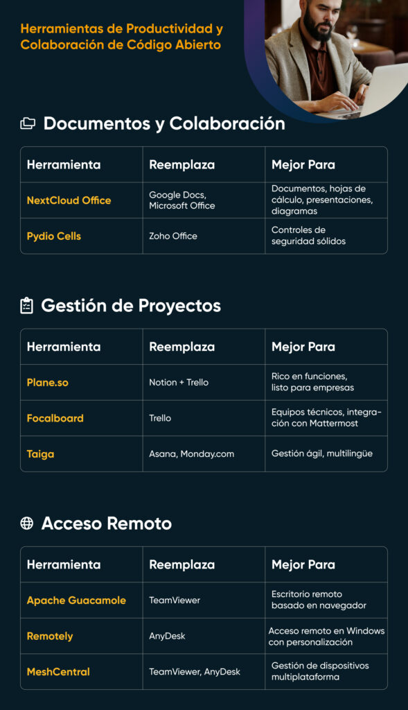 Tabla de herramientas de productividad de código abierto que muestra editores de documentos, aplicaciones de gestión de proyectos y herramientas de acceso remoto, junto con lo que reemplazan y sus mejores casos de uso.