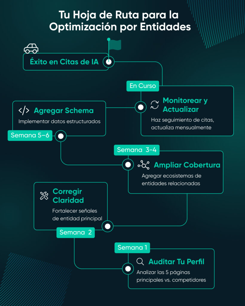Hoja de ruta de optimización por entidades que muestra los pasos semanales: auditar el perfil, corregir la claridad, ampliar la cobertura, agregar schema y luego monitoreo continuo.