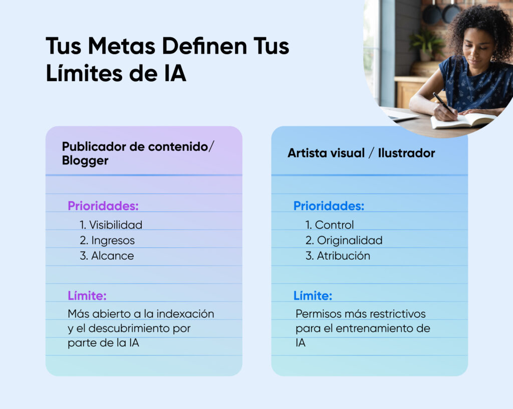 Comparación de los límites de la IA para blogueros frente a artistas visuales, mostrando sus prioridades y qué tan abiertos están a la indexación o al entrenamiento de la IA.