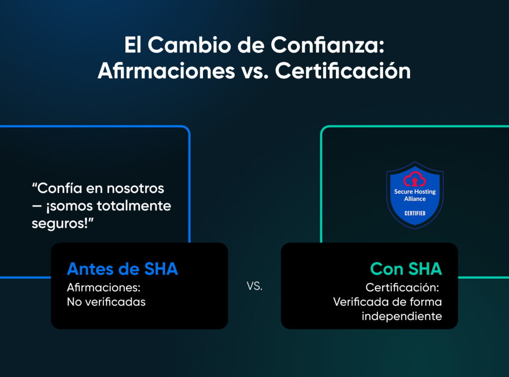 Comparación que muestra el cambio de confianza: de afirmaciones de seguridad no verificadas antes de SHA a una certificación verificada de forma independiente con el distintivo de SHA después.