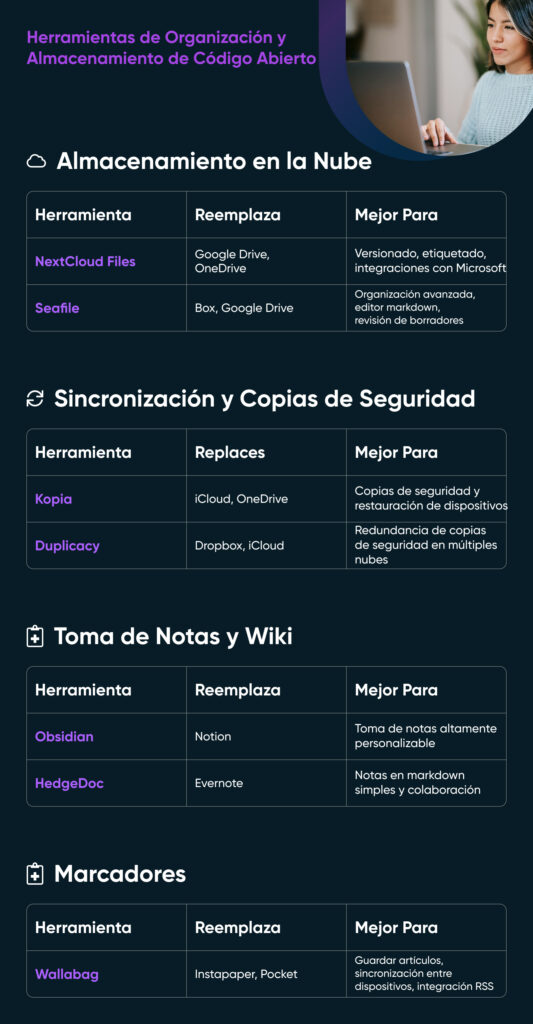Tabla de herramientas de almacenamiento y organización de código abierto que incluye aplicaciones de almacenamiento en la nube, copias de seguridad, toma de notas y marcadores, junto con lo que reemplazan y sus mejores casos de uso.