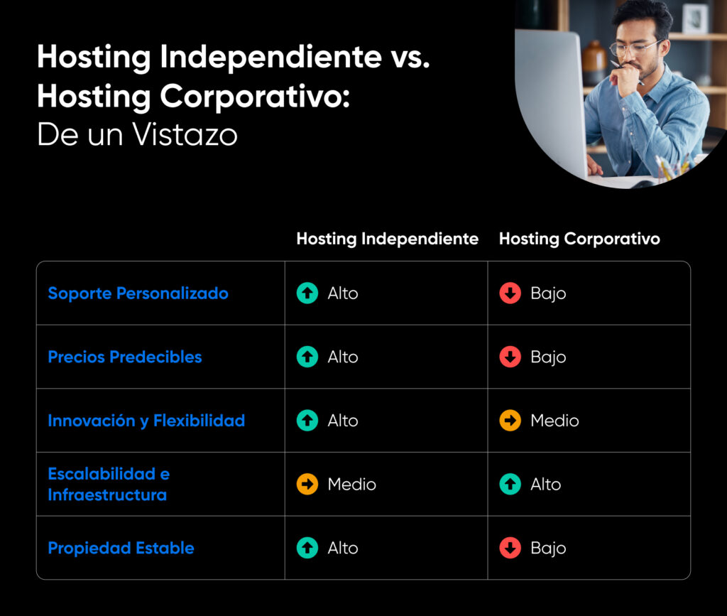 Tabla comparativa que muestra las valoraciones del hosting independiente vs. corporativo en soporte, precios, innovación, escalabilidad y estabilidad de propiedad.