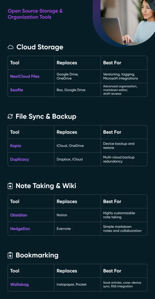 Open-source storage and organization tools table listing cloud storage, backup, note-taking, and bookmarking apps with what they replace and best-use cases.