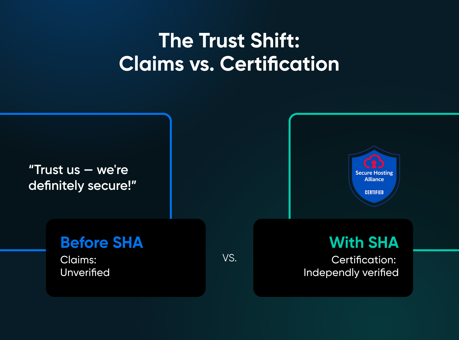 Comparison showing the trust shift from unverified security claims before SHA to independently verified certification with SHA badge after.
