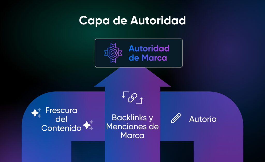 Capa de Autoridad que muestra cómo la frescura del contenido, los backlinks y las menciones de marca, y la autoría construyen la autoridad de marca.