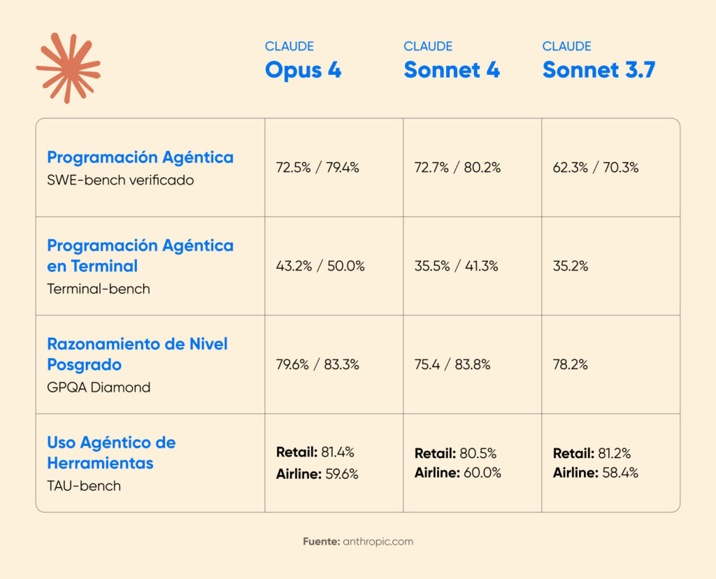Tabla que compara las puntuaciones de Claude Opus 4, Sonnet 4 y Sonnet 3.7 en benchmarks de programación, programación en terminal, razonamiento de nivel posgrado y uso de herramientas.