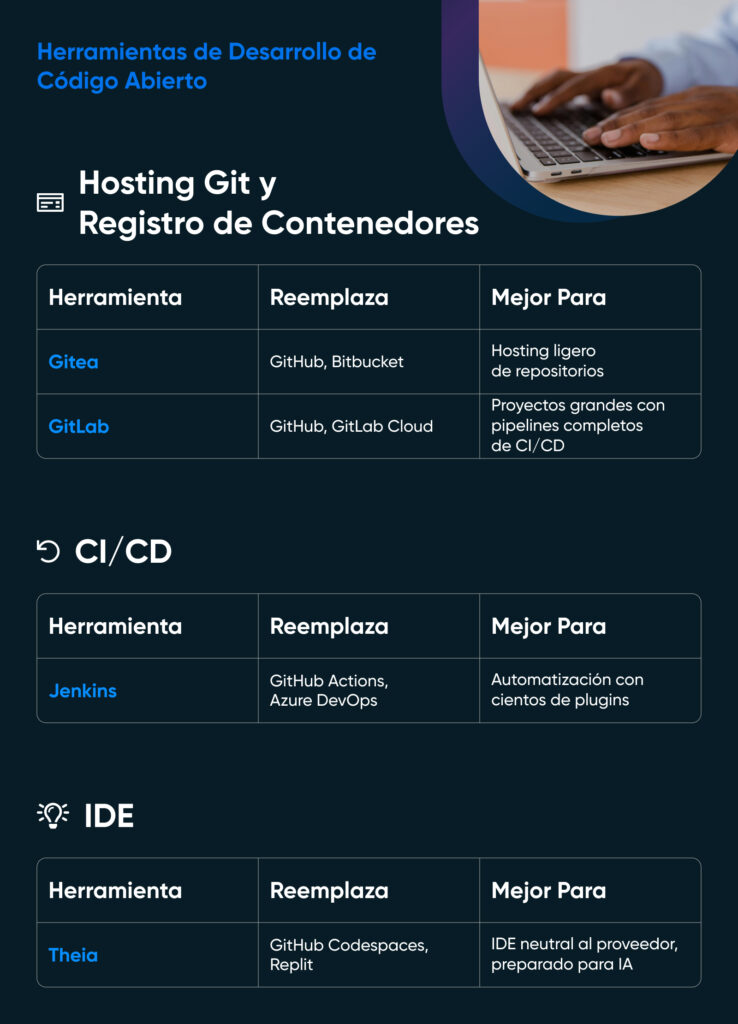 Tabla de herramientas de almacenamiento y organización de código abierto que incluye aplicaciones de almacenamiento en la nube, copias de seguridad, toma de notas y marcadores, junto con lo que reemplazan y sus mejores casos de uso.