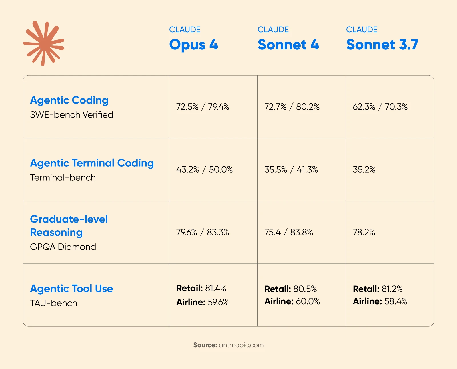 Table comparing Claude Opus 4, Sonnet 4, and Sonnet 3.7 scores across coding, terminal coding, graduate reasoning, and tool-use benchmarks.