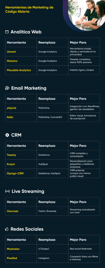 Gráfico de herramientas de marketing de código abierto que muestra alternativas para analítica web, email marketing, CRM, transmisiones en vivo y redes sociales.