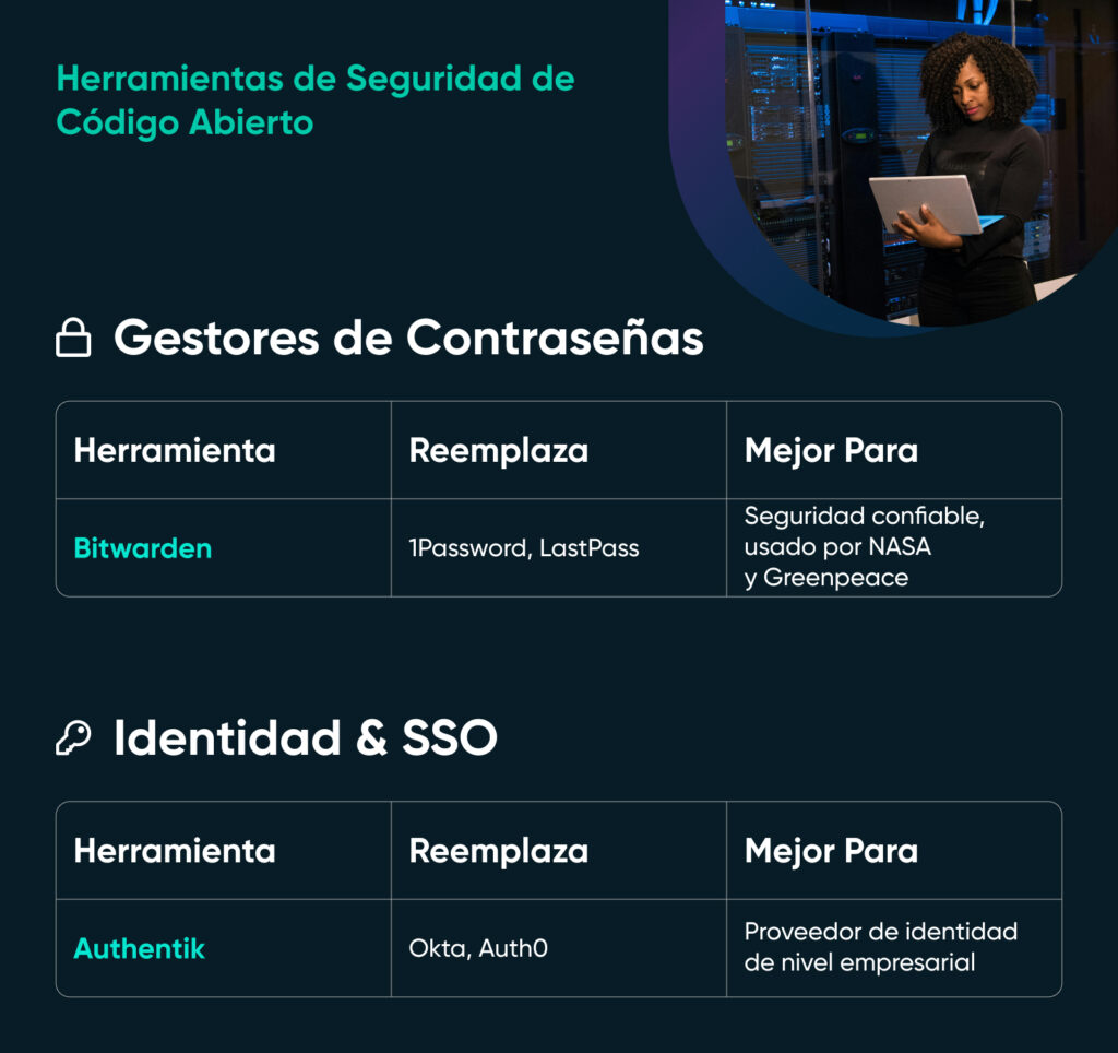 Gráfico de herramientas de seguridad de código abierto que destaca Bitwarden para contraseñas y Authentik para identidad y SSO.