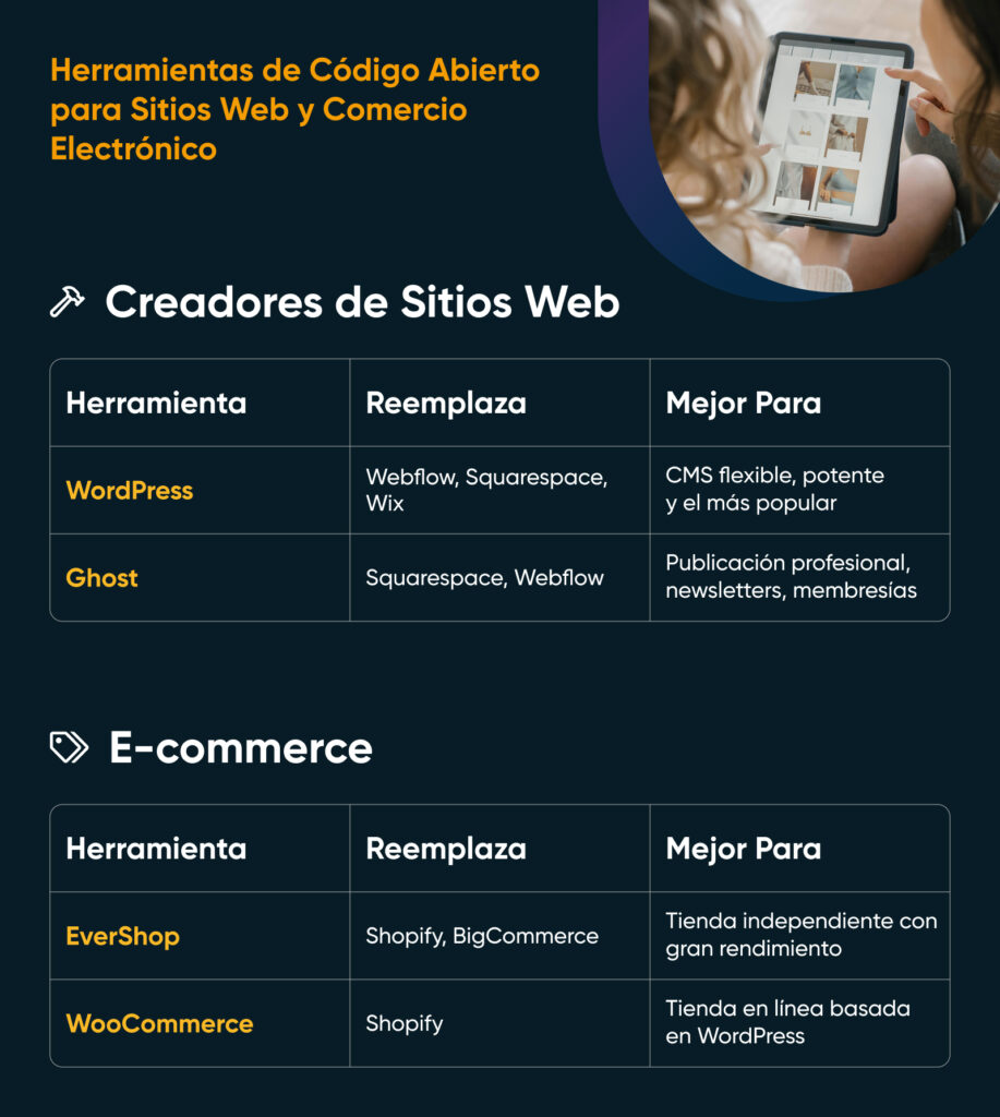 Gráfico de herramientas de código abierto para sitios web y comercio electrónico que muestra WordPress, Ghost, EverShop y WooCommerce, junto con lo que reemplazan y sus mejores usos.