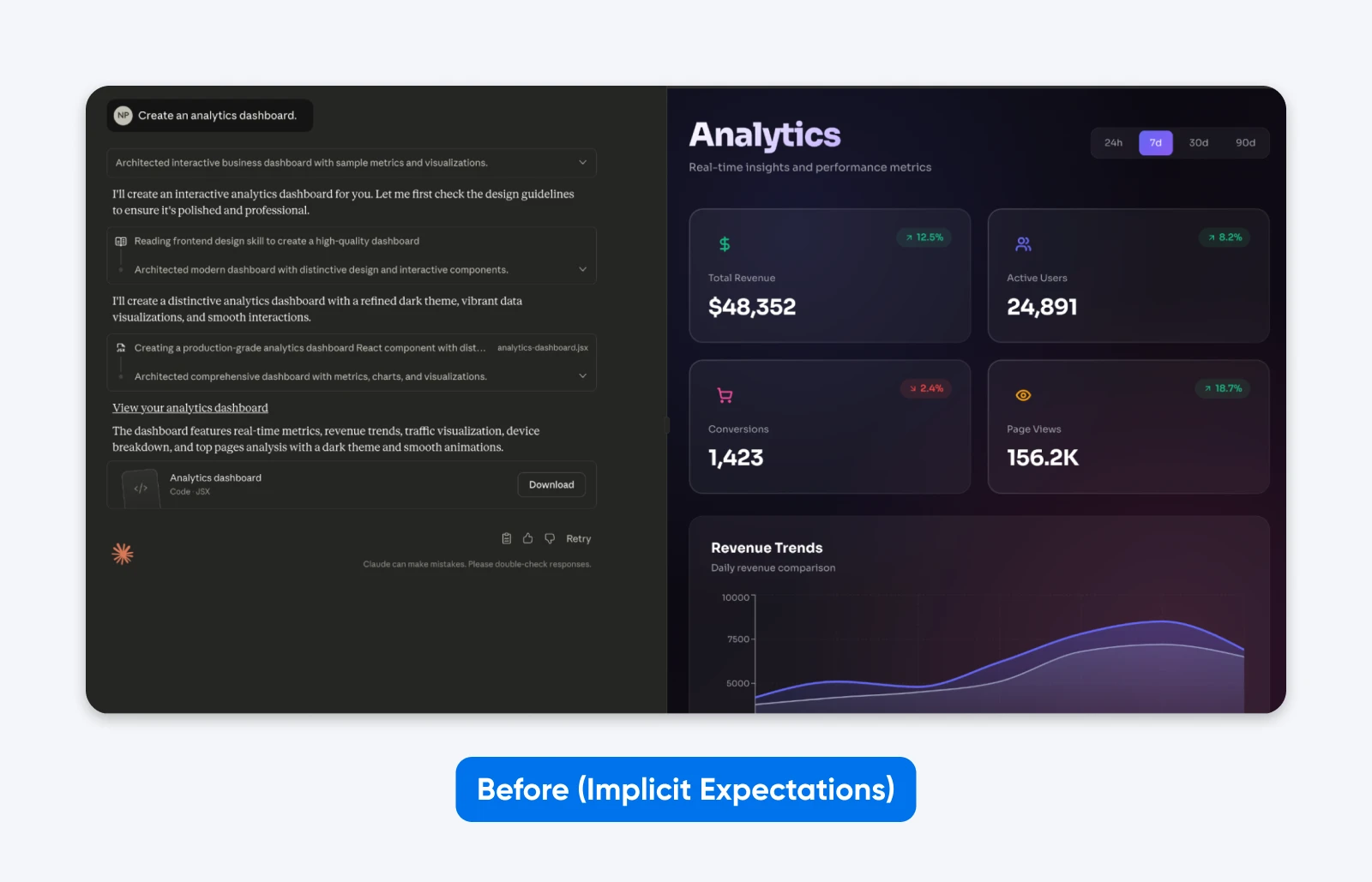 Screenshot labeled “Before (Implicit Expectations)” showing an instruction-based interface on the left and a completed analytics dashboard on the right with revenue, users, conversions, and page views.