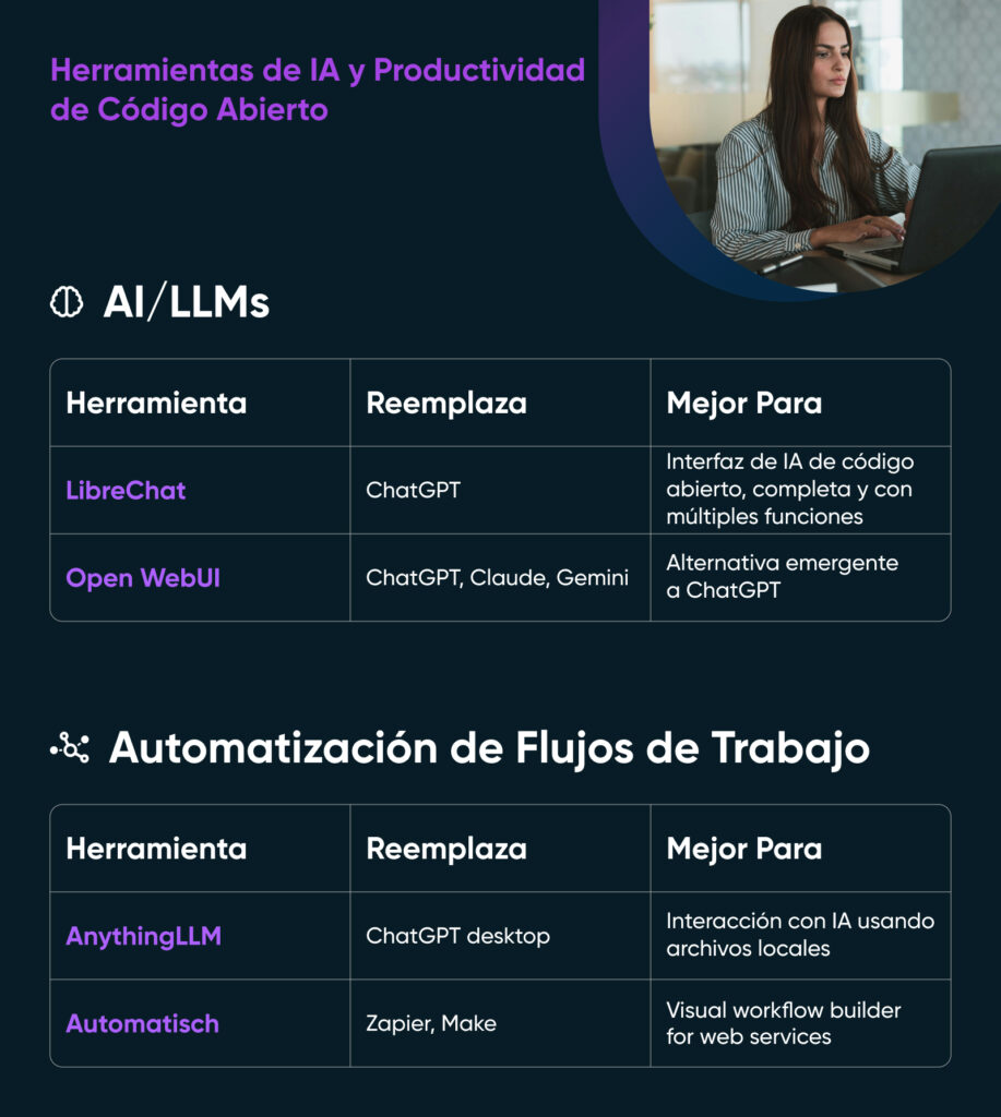 Gráfico de herramientas de IA y automatización de flujos de trabajo de código abierto que muestra LibreChat, Open WebUI, AnythingLLM y Automatisch, junto con lo que reemplazan y sus mejores usos.