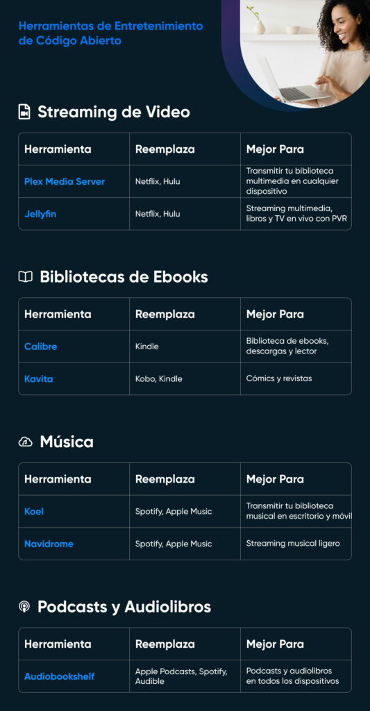 Gráfico de herramientas de entretenimiento de código abierto que muestra opciones de streaming de video, bibliotecas de ebooks, servidores de música y aplicaciones de pódcasts/audiolibros, junto con lo que reemplazan y sus mejores usos.