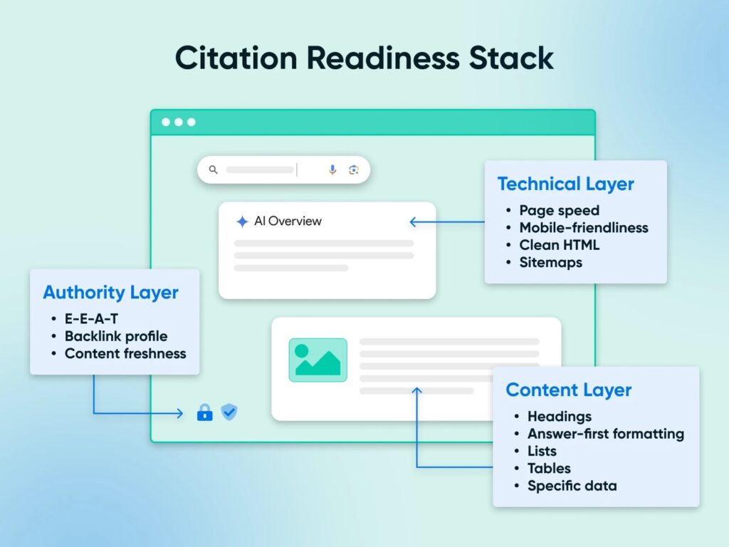 Diagram titled “Citation Readiness Stack” showing three layers: Technical (page speed, mobile, HTML, sitemaps), Content (headings, lists, data), and Authority (E-E-A-T, backlinks, freshness).