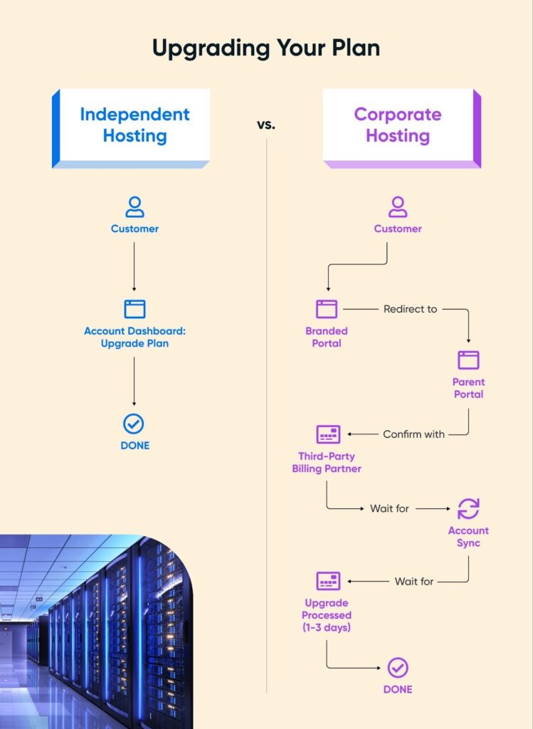 Independent vs. corporate hosting upgrade flow showing a simple one-step process compared to a longer multi-step process with delays.