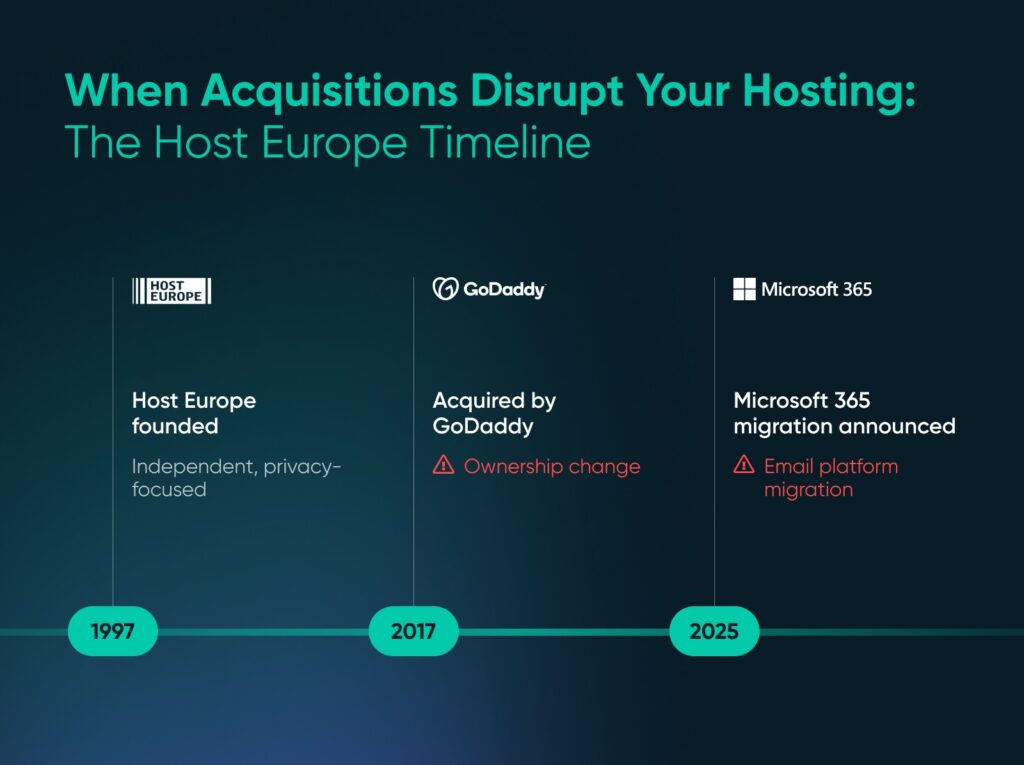 Timeline showing Host Europe’s 1997 founding, 2017 GoDaddy acquisition, and 2025 Microsoft 365 migration notice.