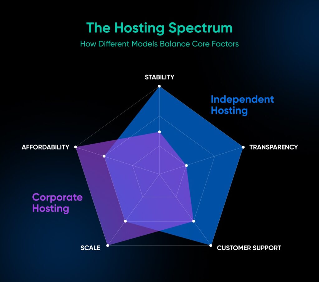 Radar chart comparing independent vs. corporate hosting across stability, transparency, support, scale, and affordability.
