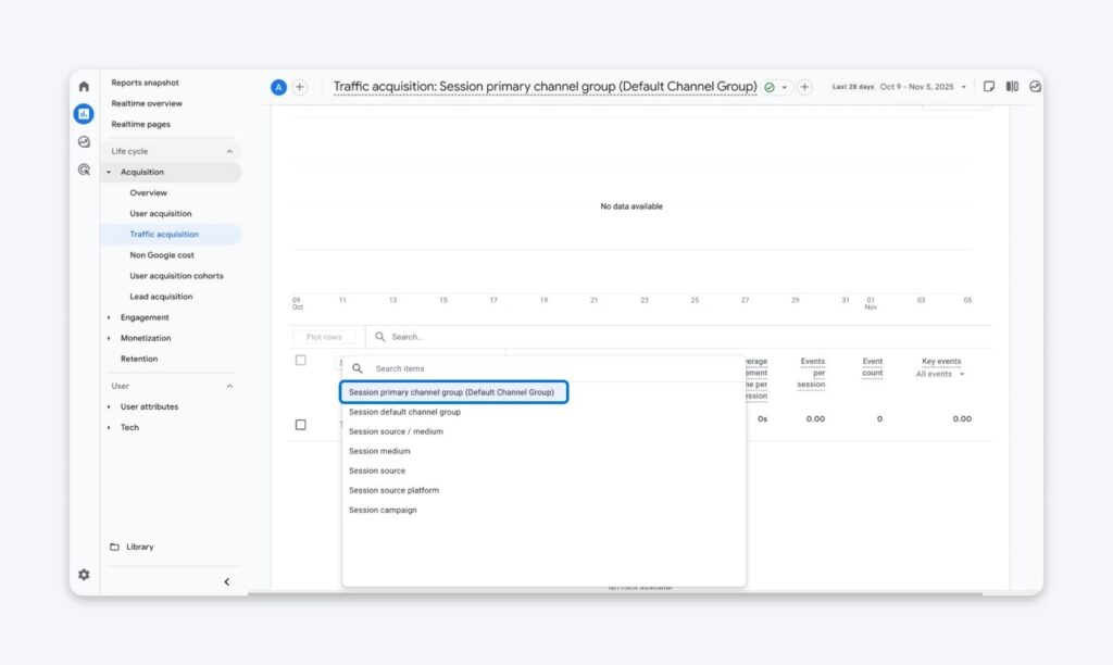 Google Analytics 4 dashboard showing traffic acquisition view with session primary channel group selected.