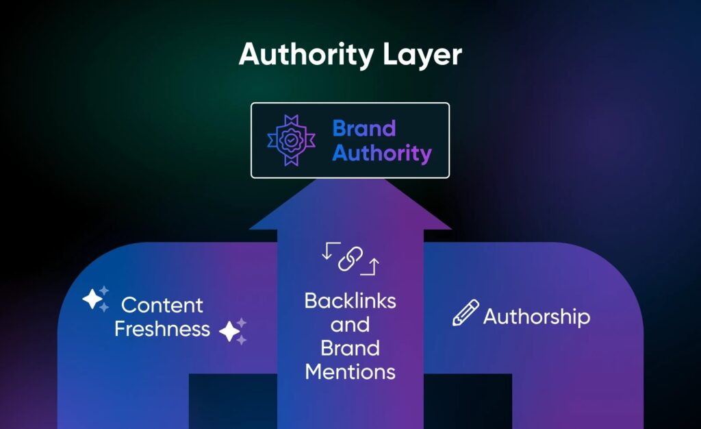 Authority Layer showing how content freshness, backlinks and brand mentions, and authorship build brand authority.