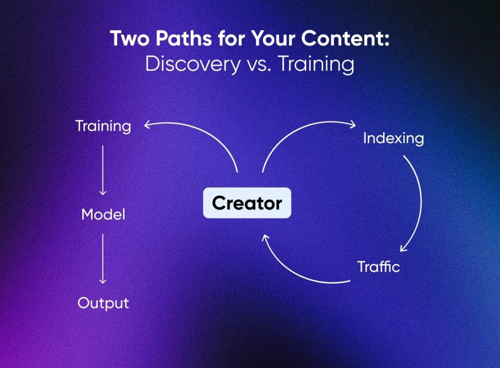 Content flows two ways from a creator: one loop through indexing and traffic, and another through AI training into model outputs.