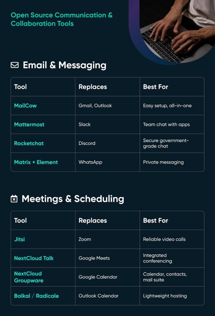 Table of open-source communication tools showing email, messaging, meetings, and scheduling options with what they replace and best-use cases.
