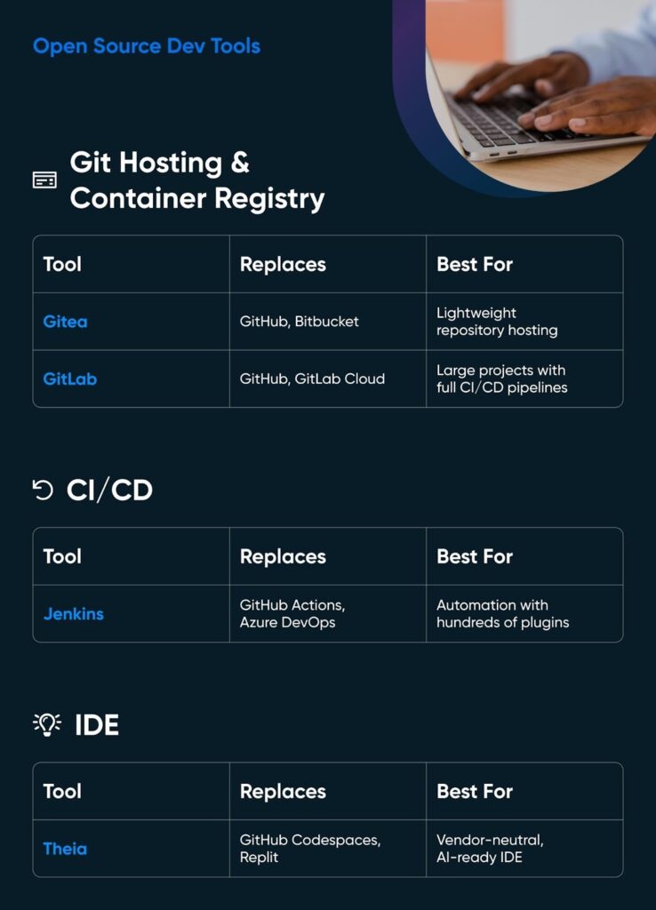 Open-source dev tools chart showing Git hosting, CI/CD, and IDE alternatives with what they replace and best-use cases.