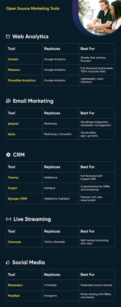 Open-source marketing tools chart showing web analytics, email marketing, CRM, live streaming, and social media alternatives.