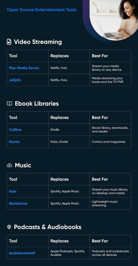 Open-source entertainment tools chart showing video streaming, ebook libraries, music servers, and podcast/audiobook apps with their replacements and best uses.