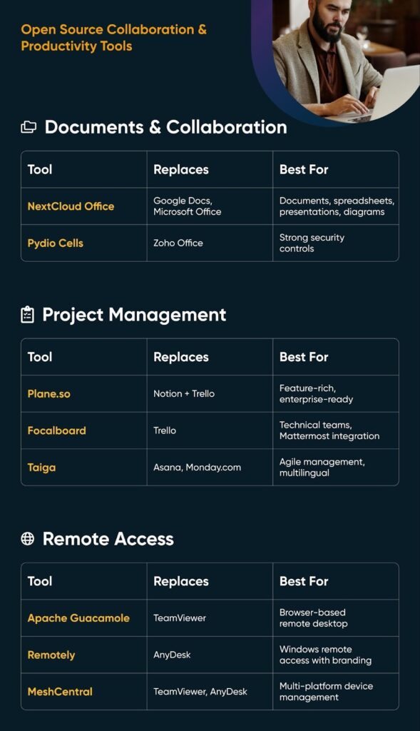 Open-source productivity tools table showing document editors, project management apps, and remote-access tools with their replacements and best-use cases.