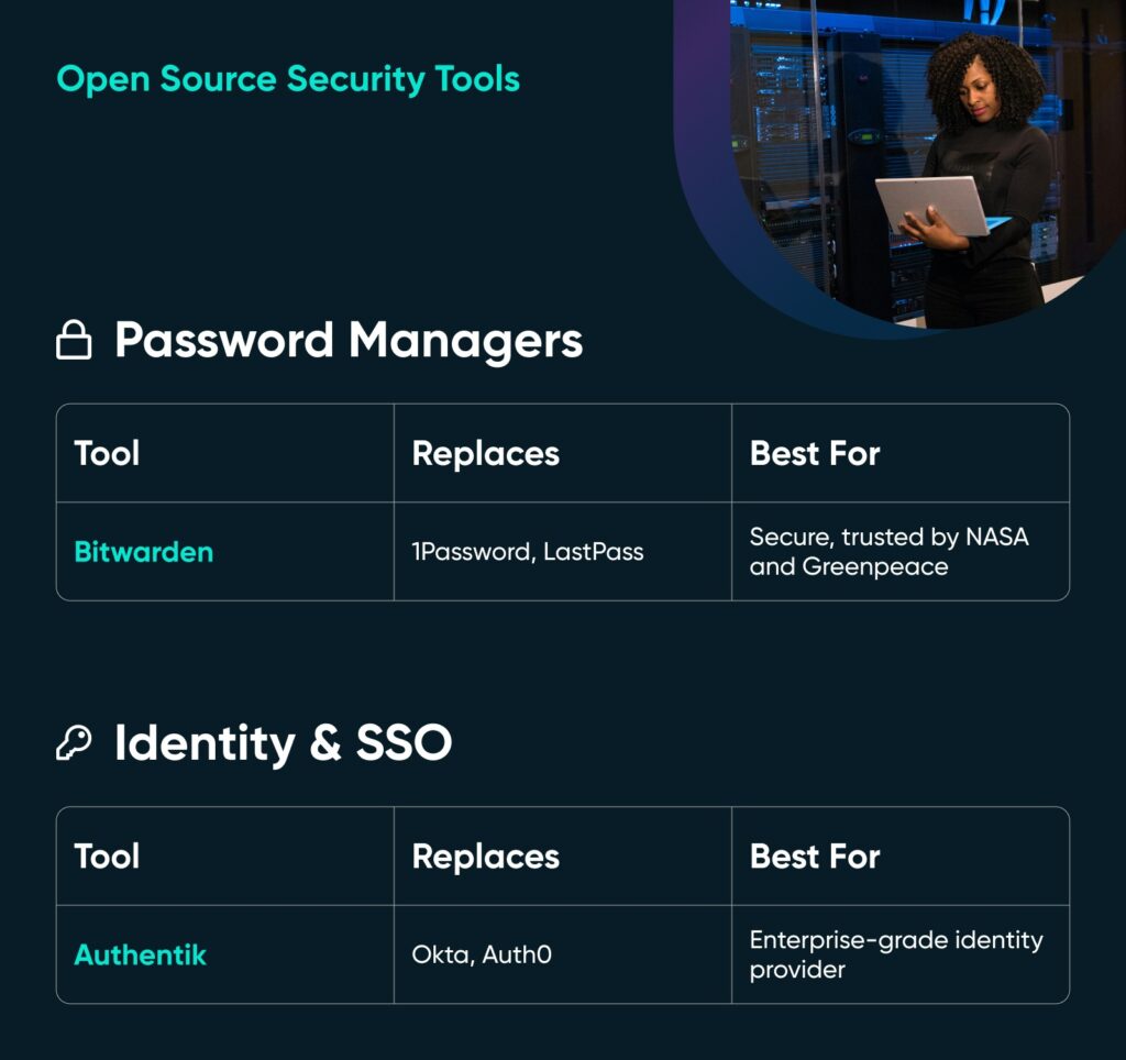 Open-source security tools chart highlighting Bitwarden for passwords and Authentik for identity and SSO.