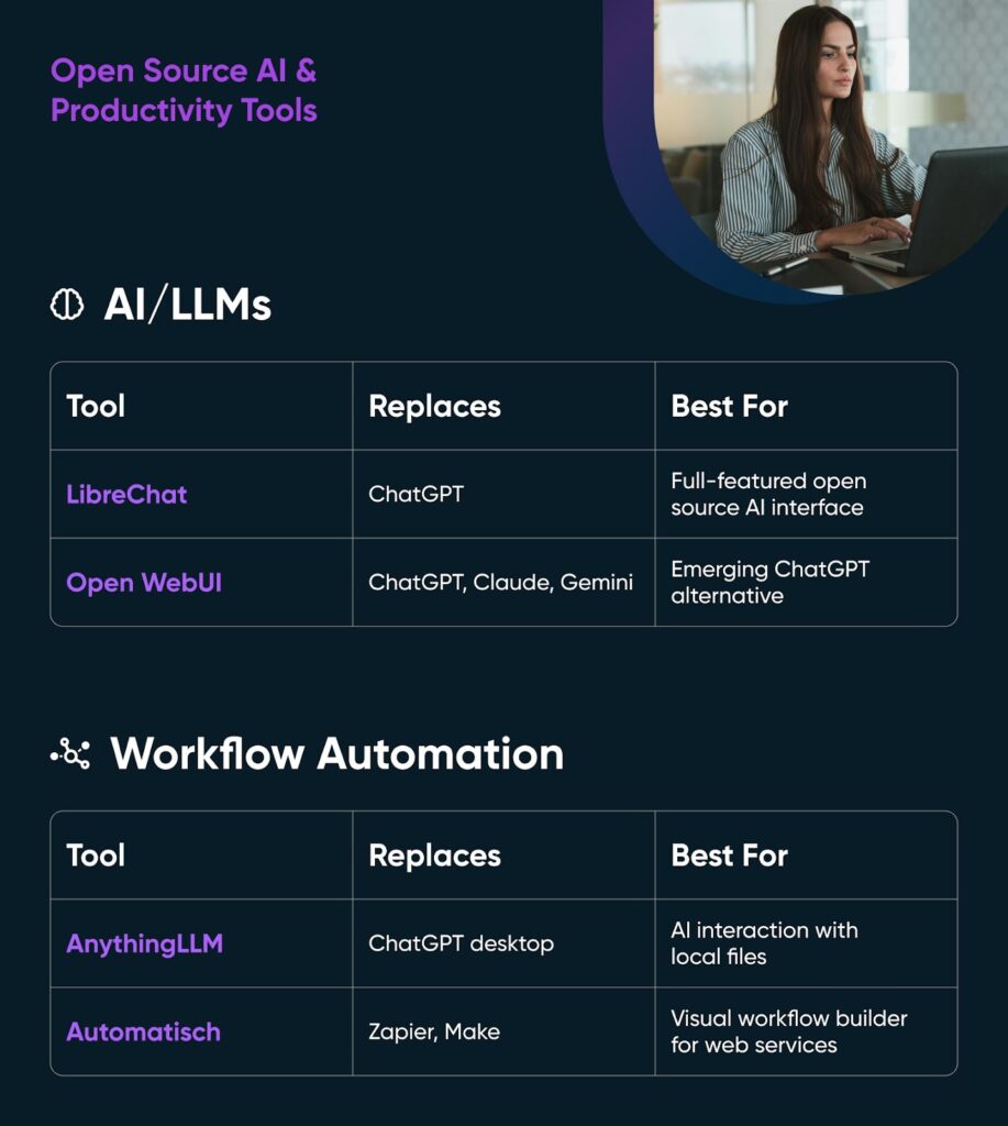 Open-source AI and workflow automation tools chart showing LibreChat, Open WebUI, AnythingLLM, and Automatisch with what they replace and their best uses.