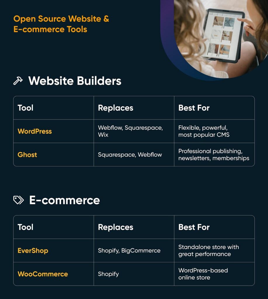 Open-source website and e-commerce tools chart showing WordPress, Ghost, EverShop, and WooCommerce with what they replace and their best uses.