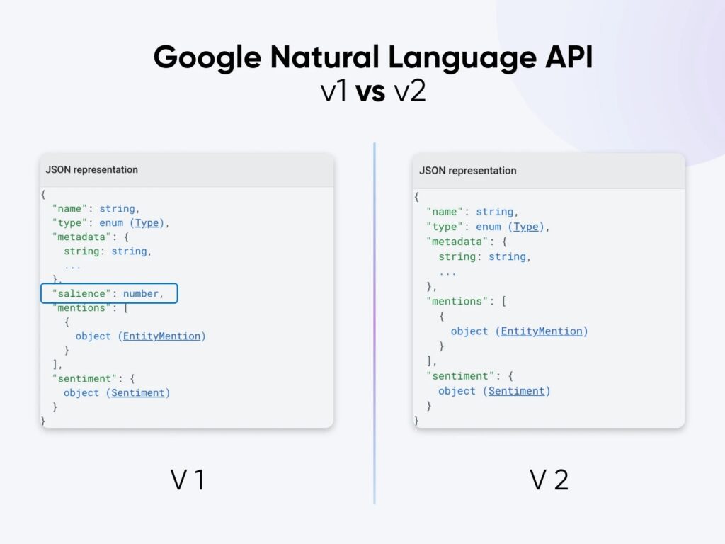 Side-by-side JSON examples comparing Google Natural Language API v1 and v2, highlighting the removal of the salience field.