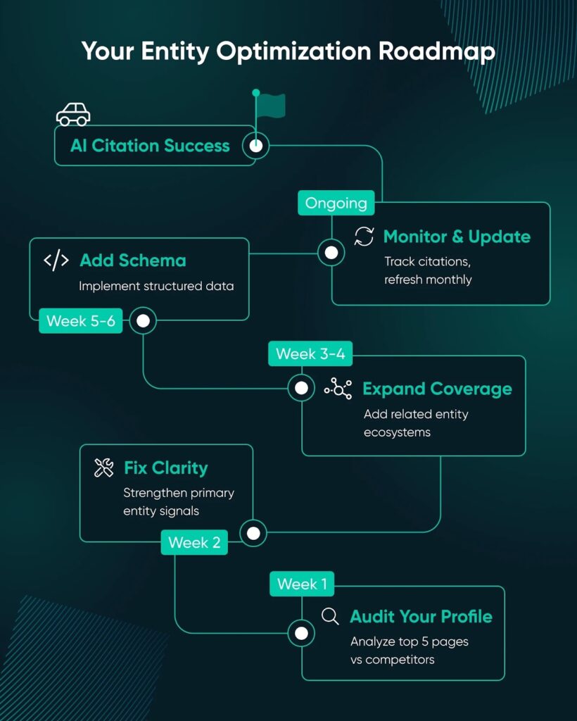 Entity optimization roadmap showing weekly steps: audit profile, fix clarity, expand coverage, add schema, then ongoing monitoring.