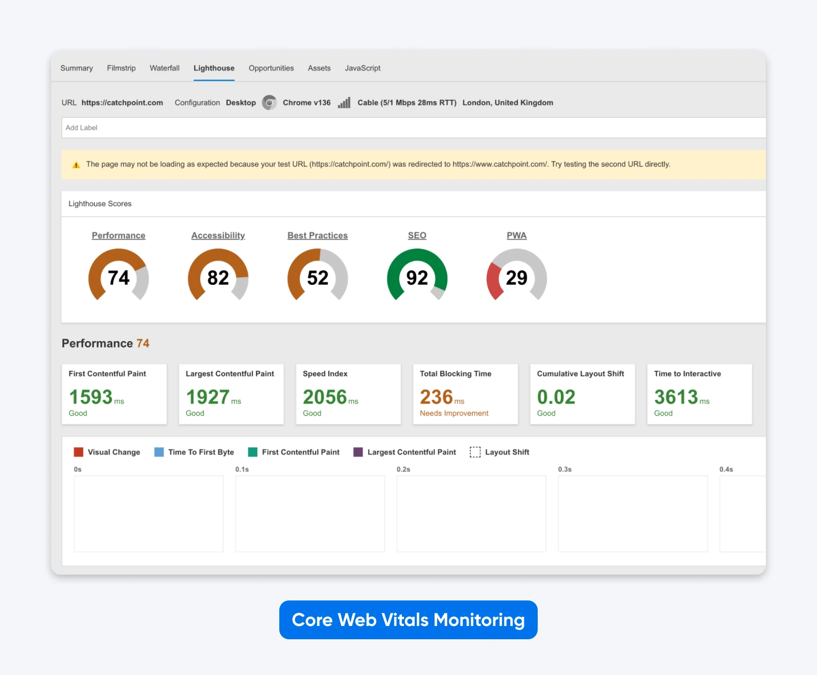 Lighthouse audit dashboard displaying web performance scores for performance, accessibility, best practices, SEO, and PWA, with detailed vitals.