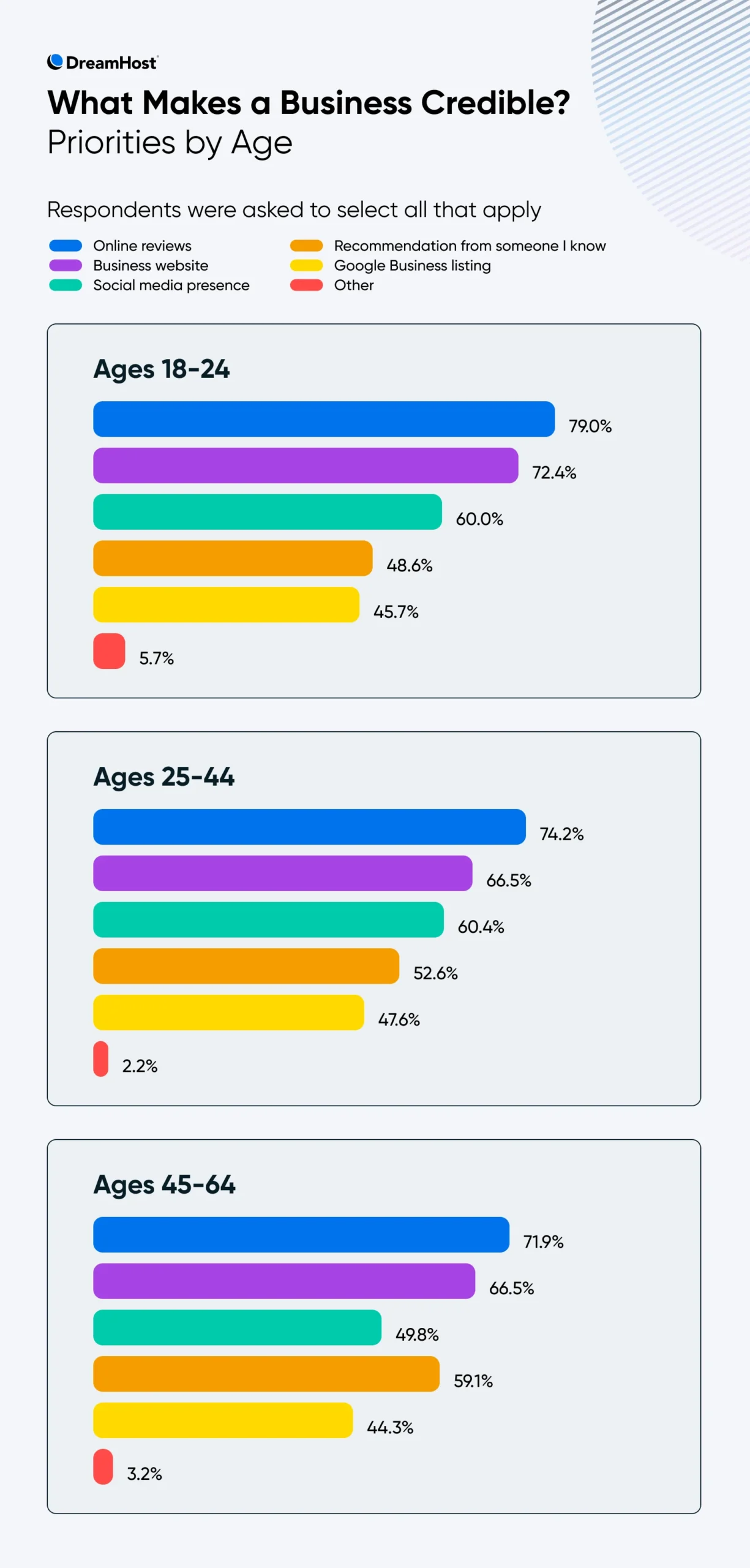 Infographic of a website is essential for a local business to be credible