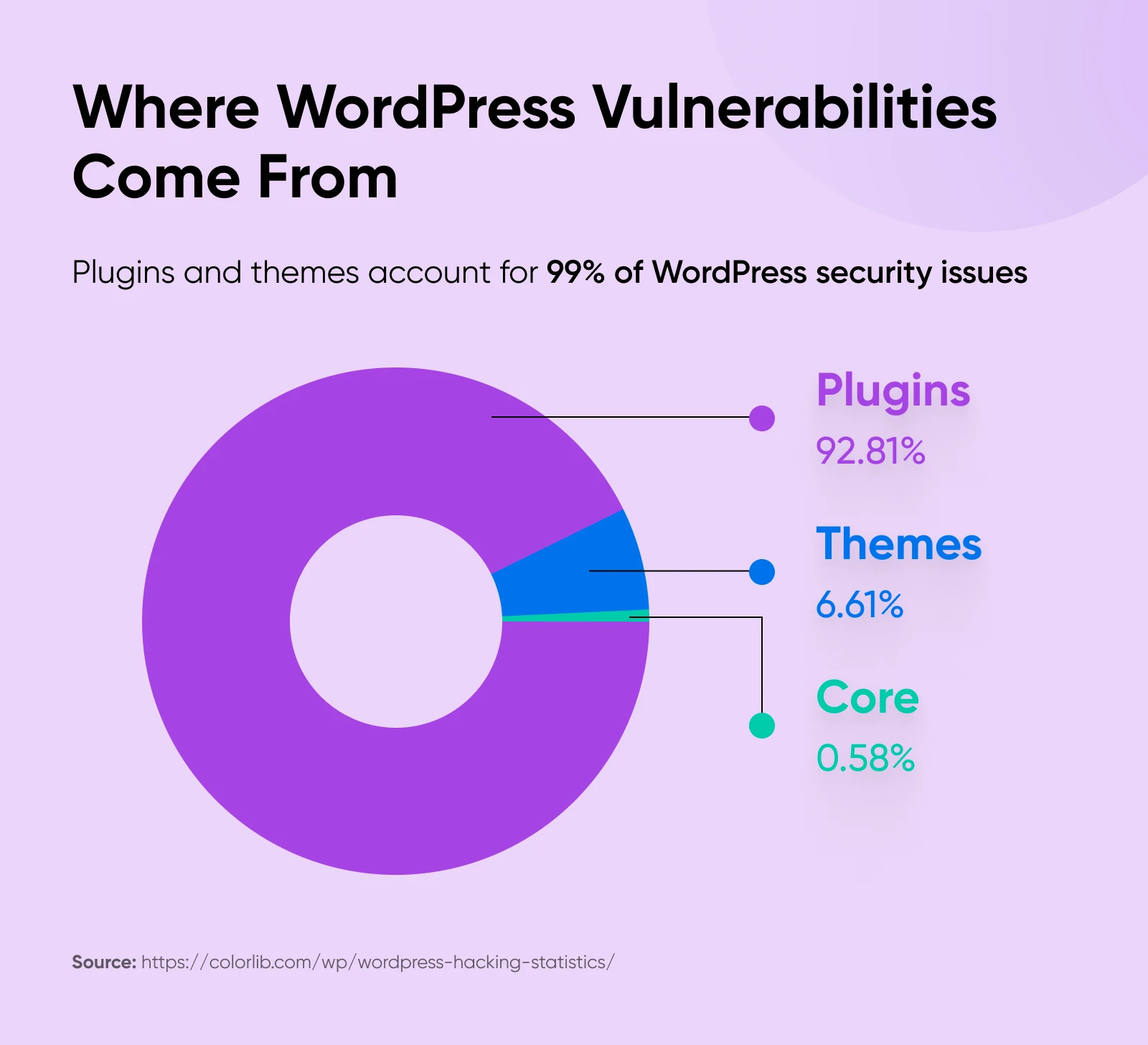 Donut chart showing WordPress vulnerabilities mostly from plugins (92.81%), followed by themes (6.61%) and core (0.58%).