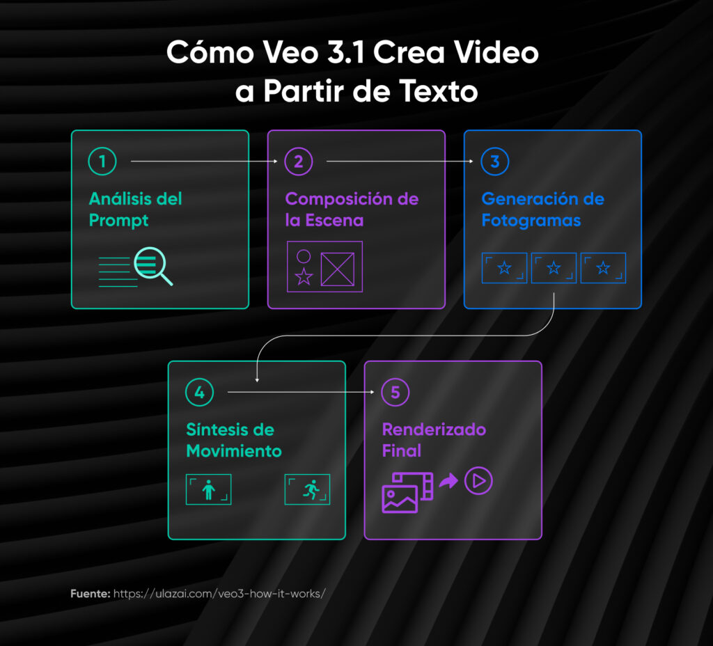 Diagrama de flujo que muestra los pasos de Veo 3 desde texto a video: análisis del prompt, composición de la escena, generación de fotogramas, síntesis de movimiento y renderizado final.