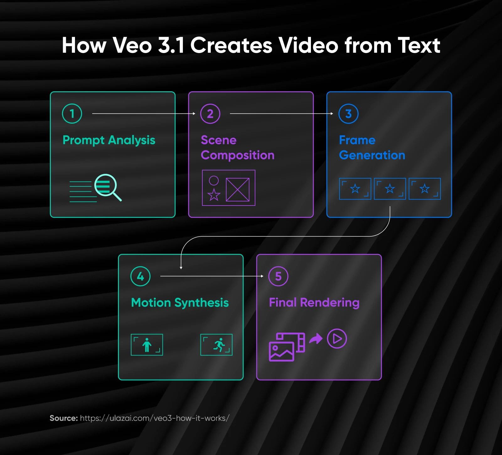 Flow diagram showing Veo 3 steps from text to video: prompt analysis, scene composition, frame generation, motion synthesis, and final rendering.